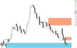 Auto Orderblock With Break Of Structure (2)