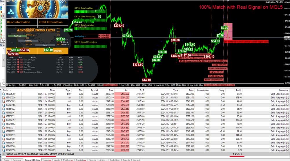 Gold Scalping AI EA