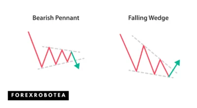 Falling Wedge Pattern How to Identify and Trade This Bullish Reversal Signal (1)