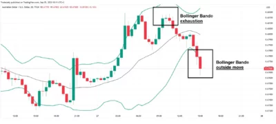 What Are Bollinger Bands and How Are They Used in Forex Trading