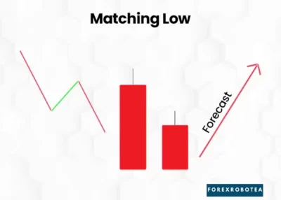 What is a Tweezer Bottom Pattern in Forex, How to Identify It, and How to Trade It (3)