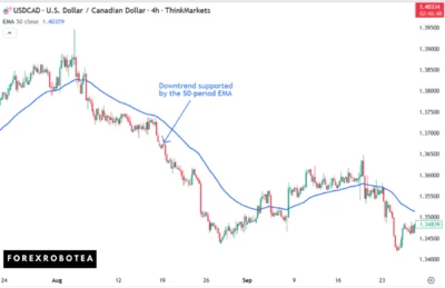 What is the Exponential Moving Average (EMA) and How is it Used in Forex Trading (5)